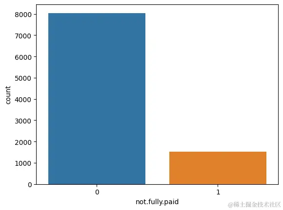 可视化目标变量的分布