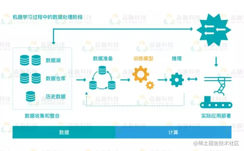 从0-15套存储集群，YRCloudFile助力AI