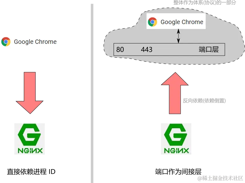 深入理解什么是端口(port)