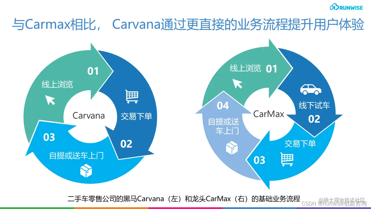 Carvana 二手车零售