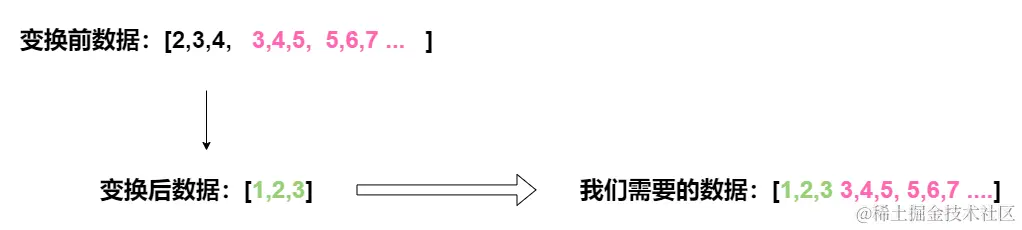 拼接数据优化