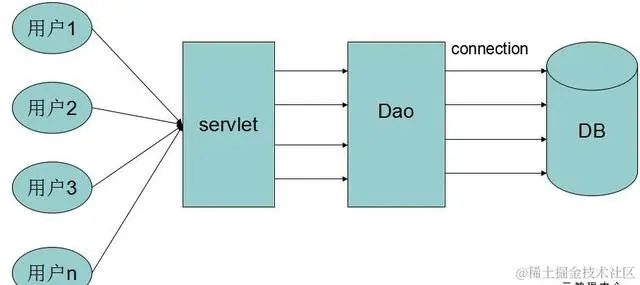 如何实现DBCP数据库连接池工具类＆mvc分层开发web流程操作？