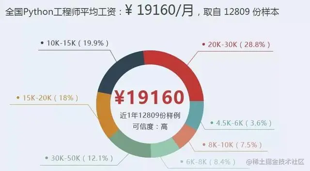 Python是世界上最好的语言，你不服不行！（附资料）
