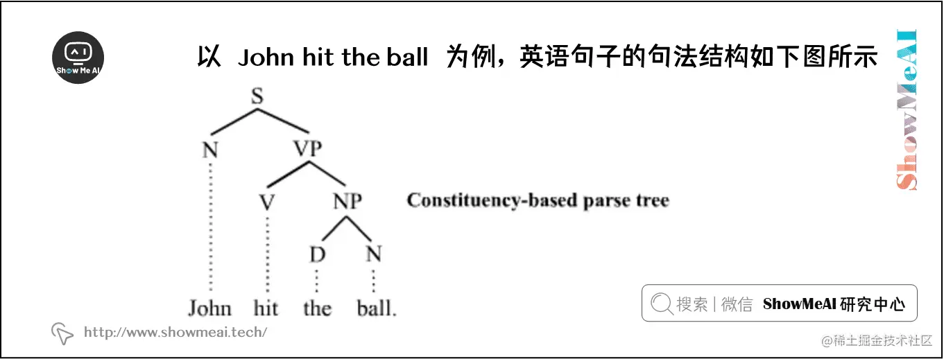以 John hit the ball 为例，英语句子的句法结构如下图所示