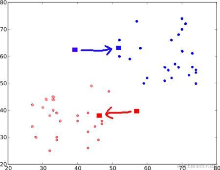 New Centroid Calculated and Data Re-laballed