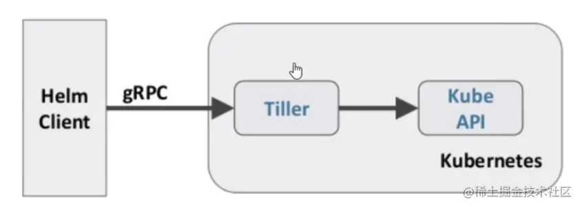 Kubernetes基础自学系列 | 部署Helm