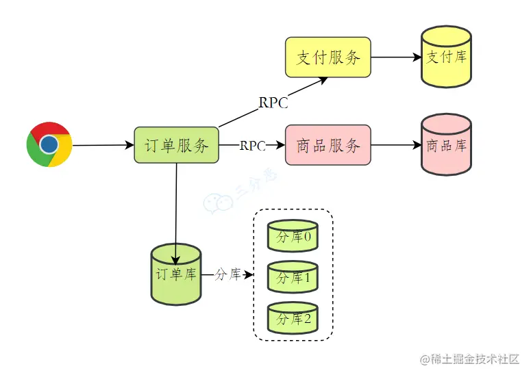 分布式情况下数据库