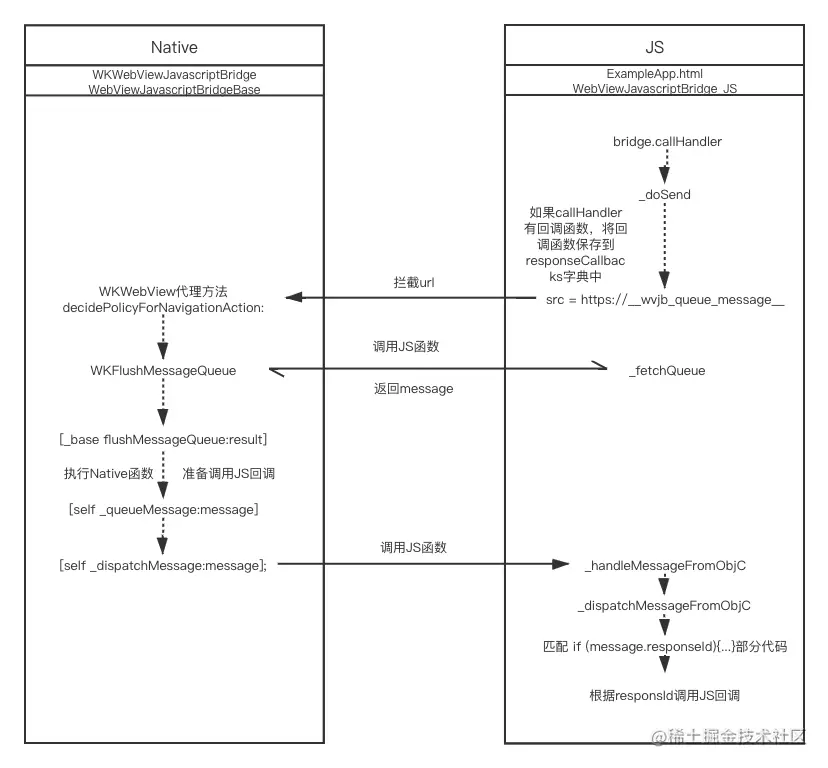 WebViewJavascriptBridgeJS调用Native
