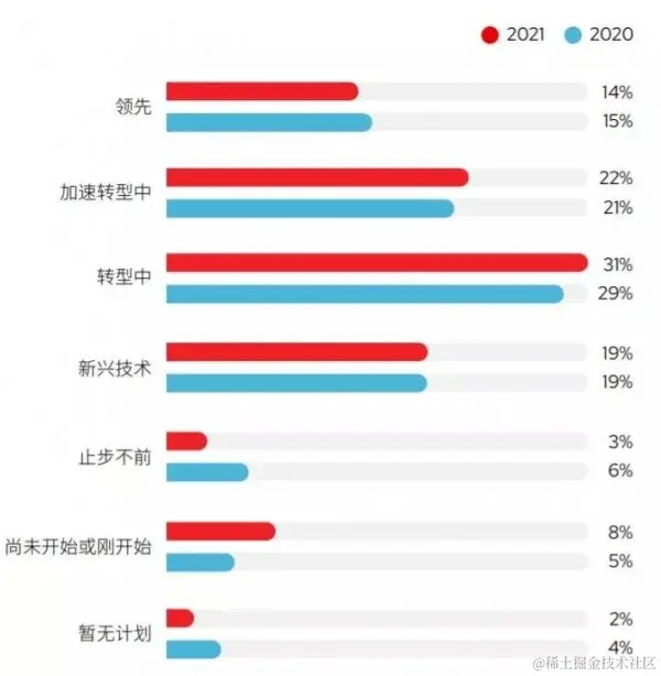 红帽全球客户技术展望2022：混合和多云战略引领发展