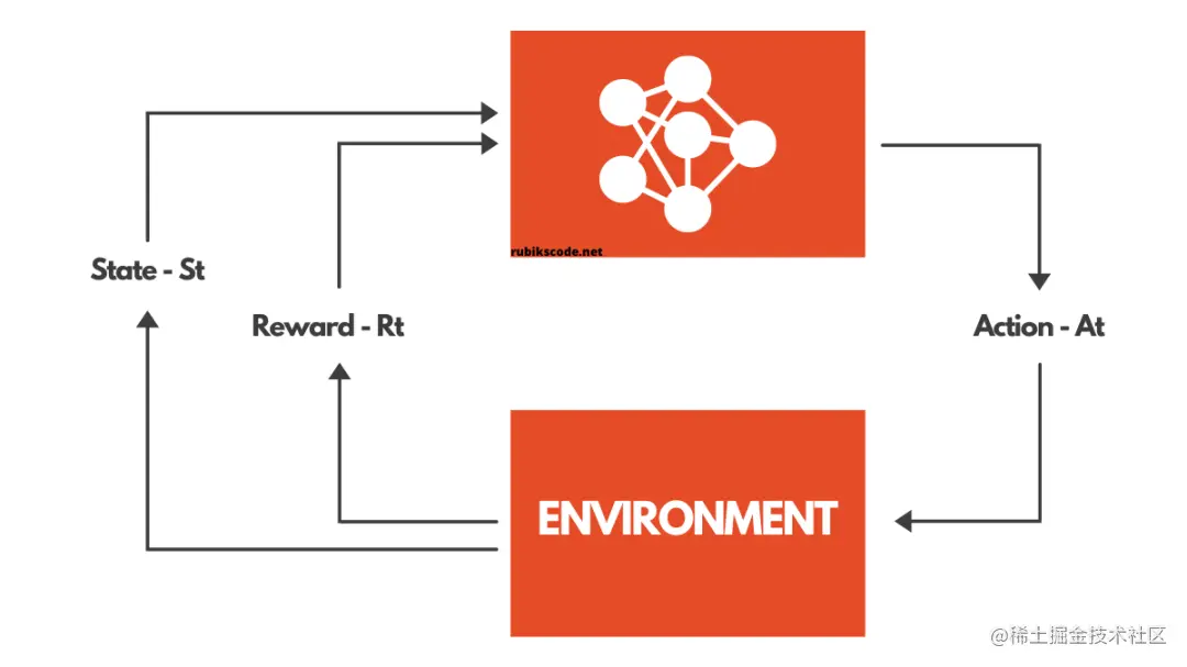 Reinforcement Learning Deep-Q Learning