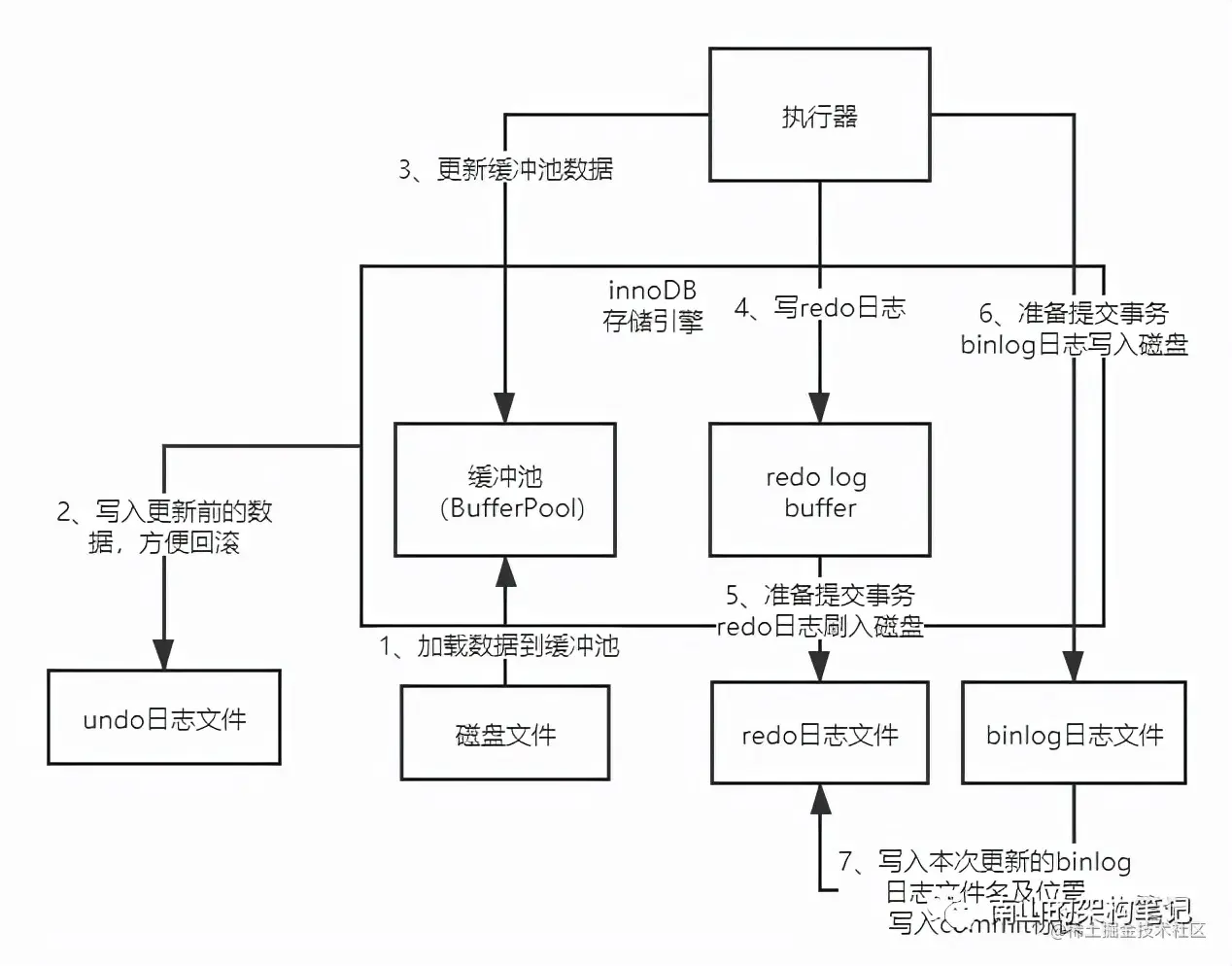 通过一条语句的执行，深入理解innoDB的底层架构