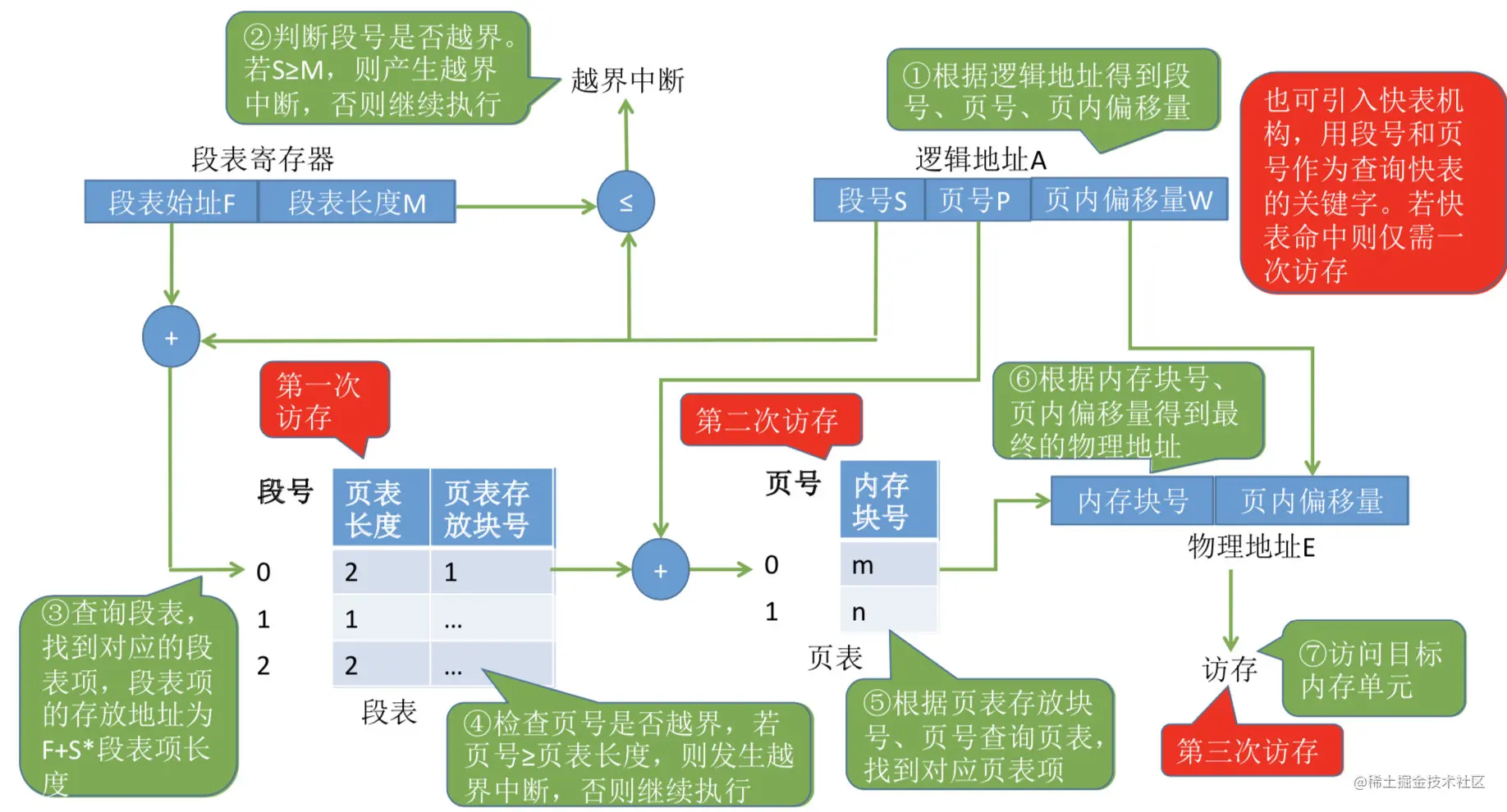 段页式-地址 转化