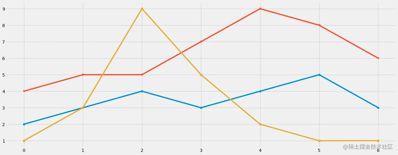 fivethirtyeight stylsheets | Matplotlib Stylesheets