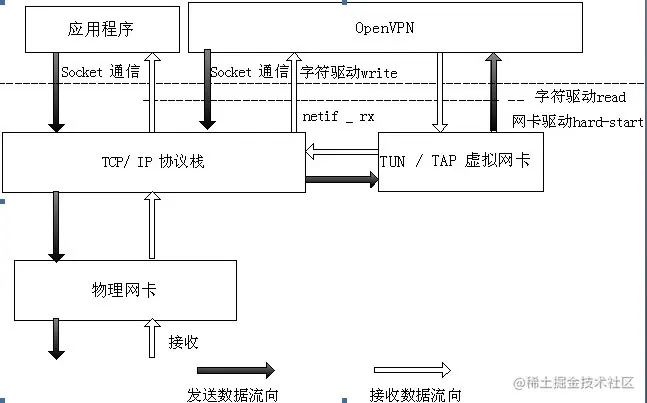 openvpn原理
