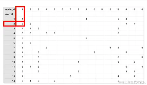 r语言机器学习：推荐系统实现（以矩阵分来解协作过滤）