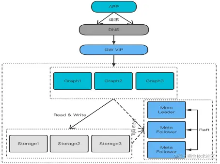 NebulaGraph 规范和架构设计