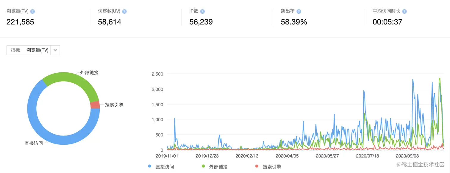 建站一年突破20万+PV