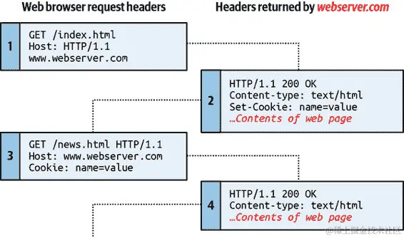带有 cookies 的浏览器/服务器请求/响应对话框
