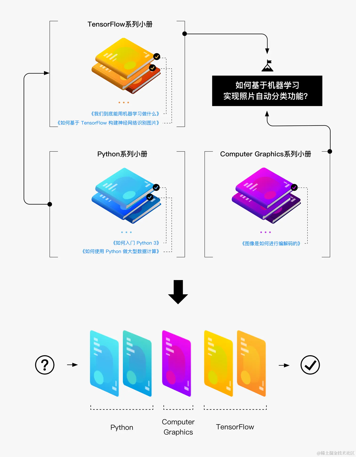 为你的学习目找到一条有路可循的学习路径