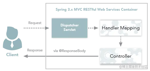 Spring3.xMVC RESTfulWeb服务工作流程