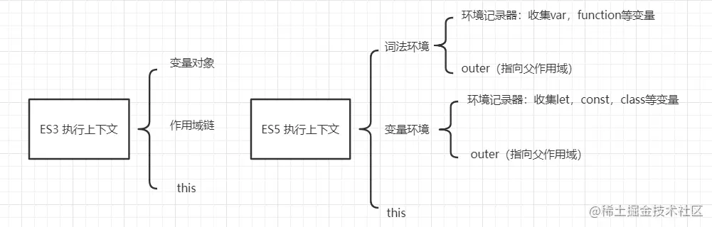ES3与ES5执行上下文
