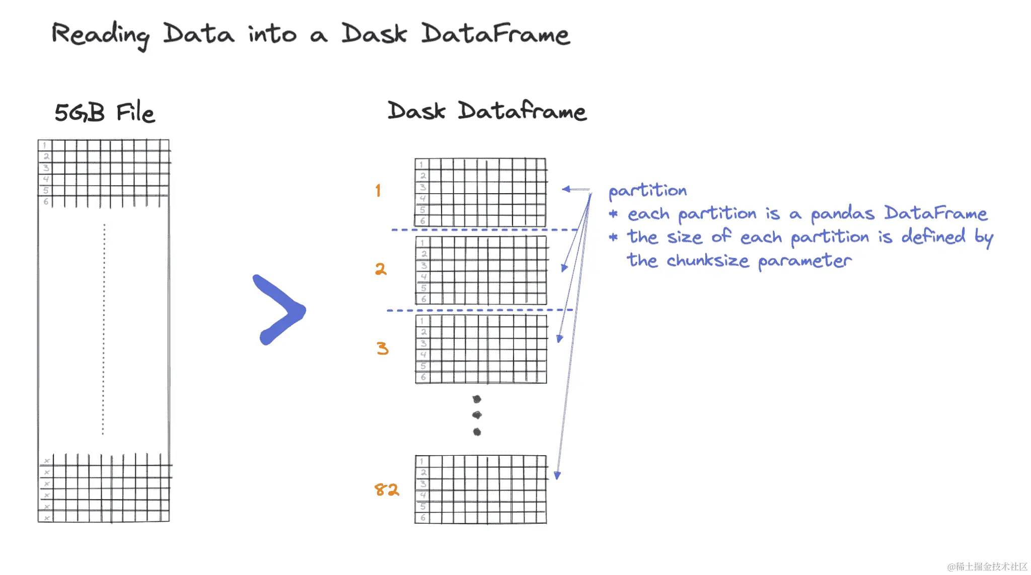 图 4-2. Dask 将一个大的 CSV 文件读取为多个分区。