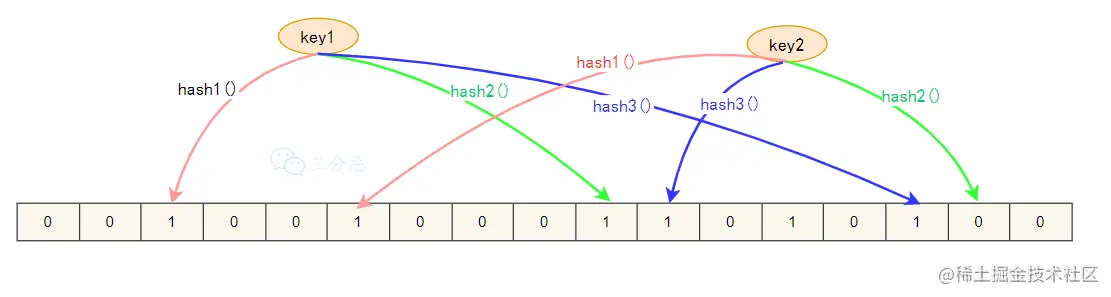 布隆过滤器结构