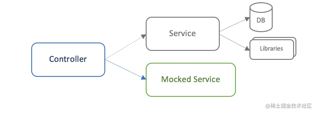 图2. 一个模拟服务替换了多个依赖关系。