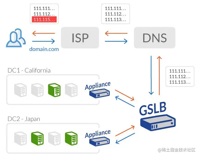 DNS 妥协：成本高昂的应用、拆分架构、上游缓存问题