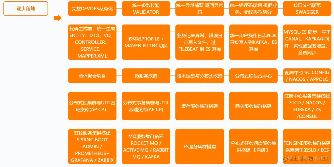 弯道超车！阿里P5~P8学习路线终发布，程序员进阶的关键所在