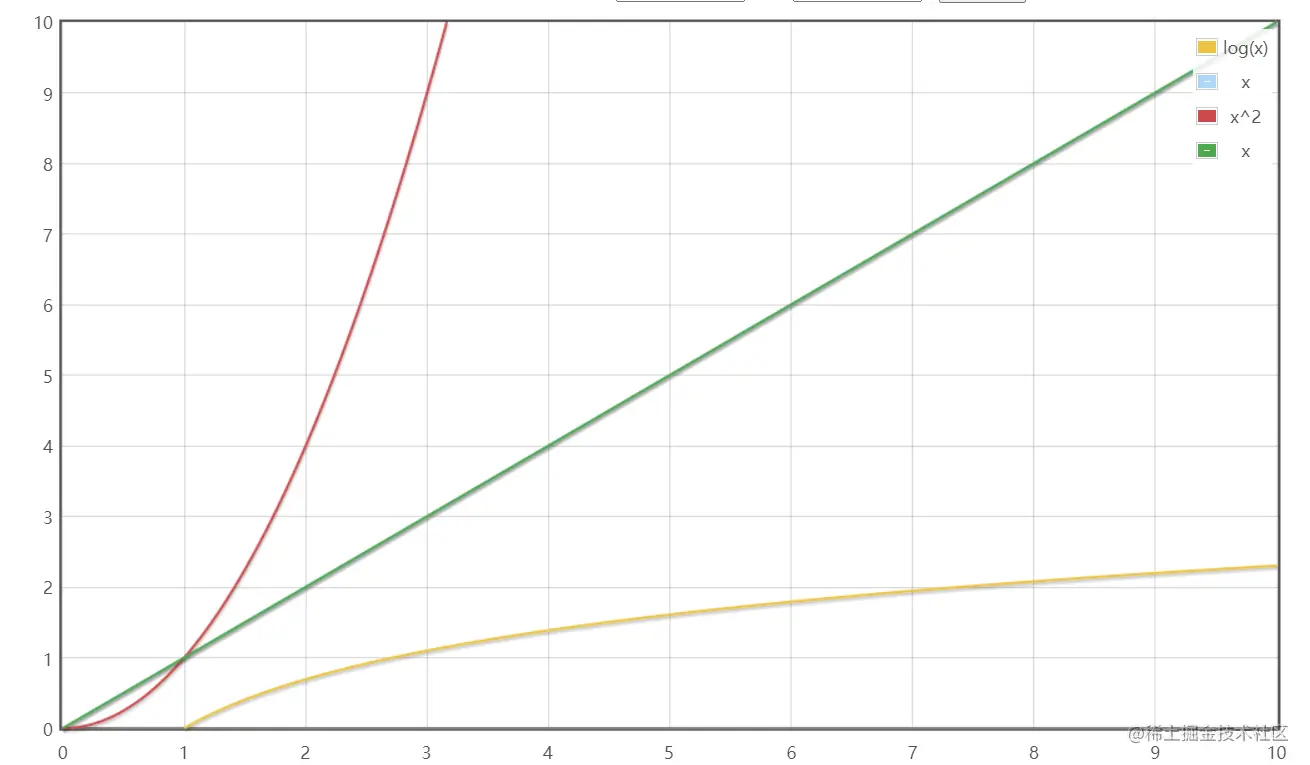时间复杂度比较