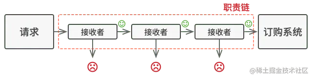 处理者依次排列，组成一条链