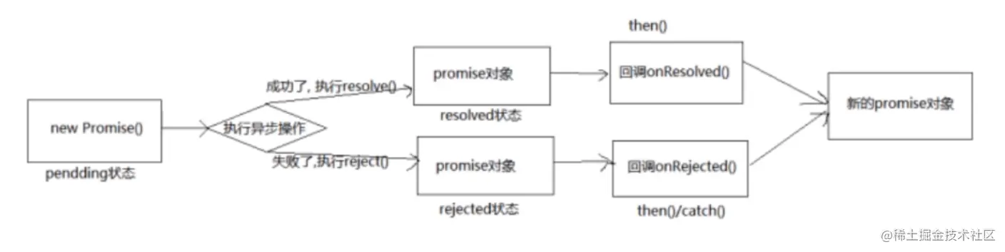 Promise基本流程图