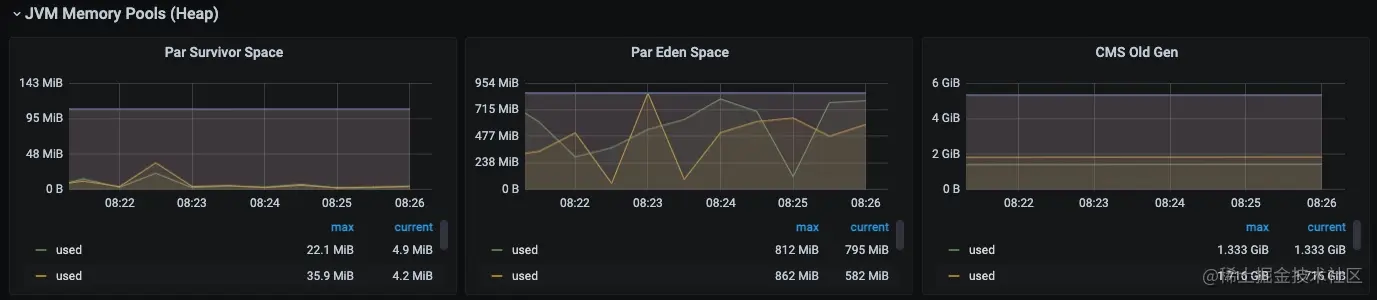 JVM Memory Pools（Heap）