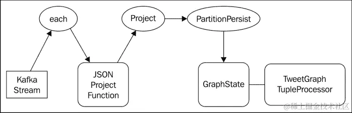 Twitter graph topology