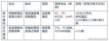 串行通信和并行通信的比较