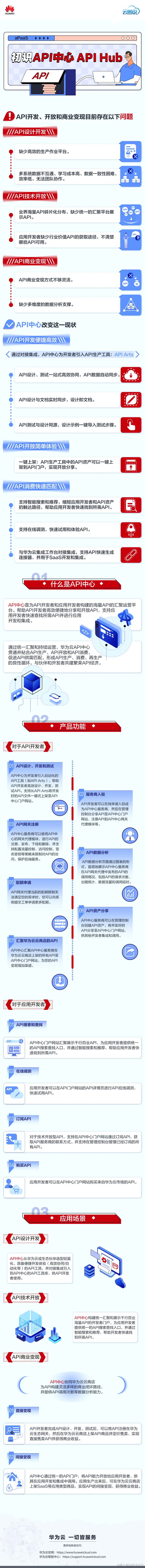 03-%E4%BA%91%E5%9B%BE%E8%AF%B4%EF%BD%9C%E5%88%9D%E8%AF%86API%E4%B8%AD%E5%BF%83APIHub.png