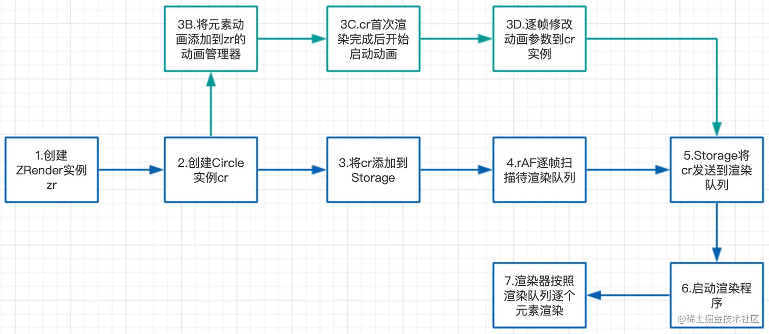 ZRender绘制流程