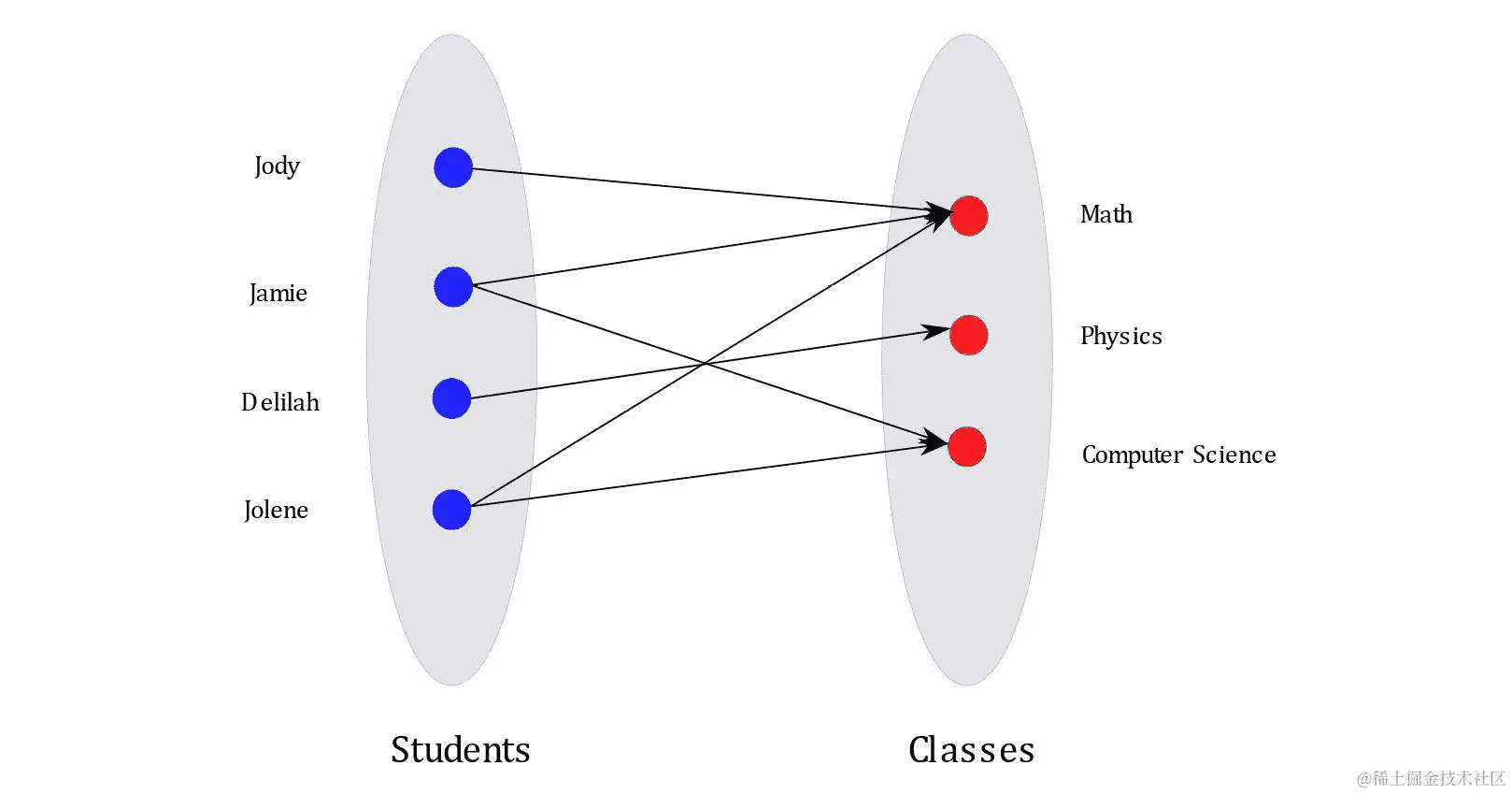 图 6.16：代表不同班级学生注册情况的样本二部图