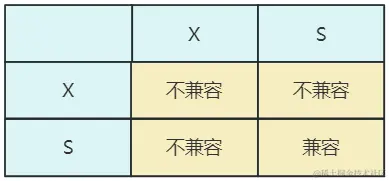 排他锁和共享锁的兼容性