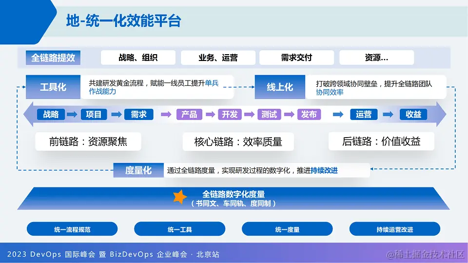 2023年DevOps国际峰会暨BizDevOps企业峰会（DOIS北京站）-核心PPT资料