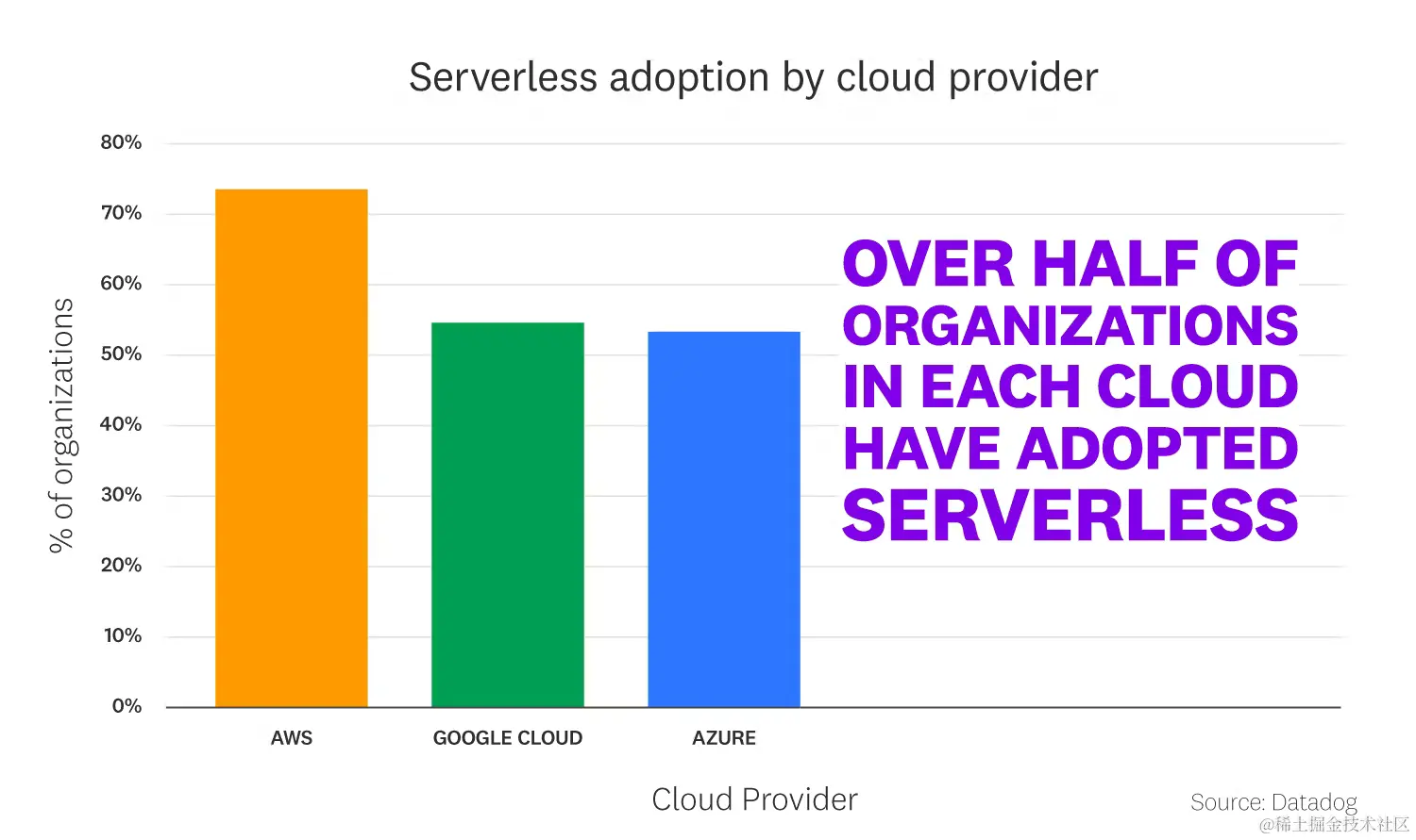 2022-serverless-report-charts_FACT-1.png