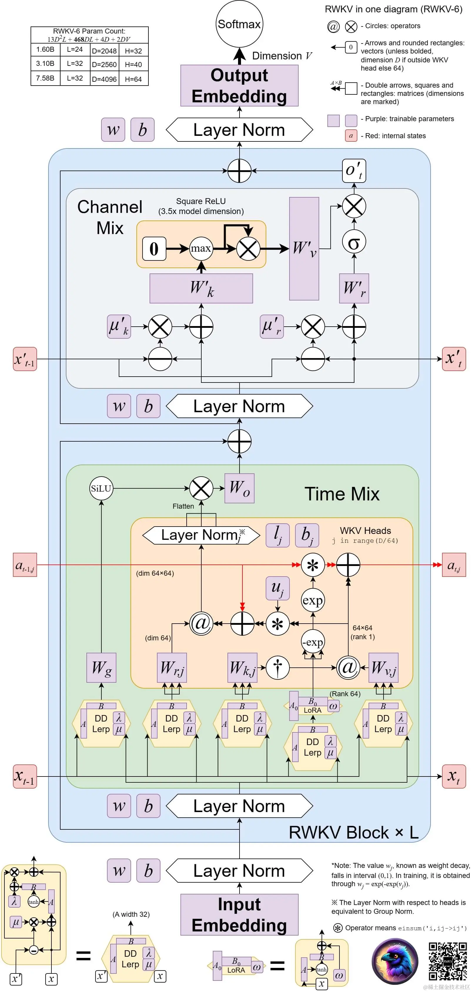 RWKV-5/6（Eagle & Finch）：基于矩阵值状态和动态递归的新模型架构RWKV 发布了新架构论文——《Ea - 掘金