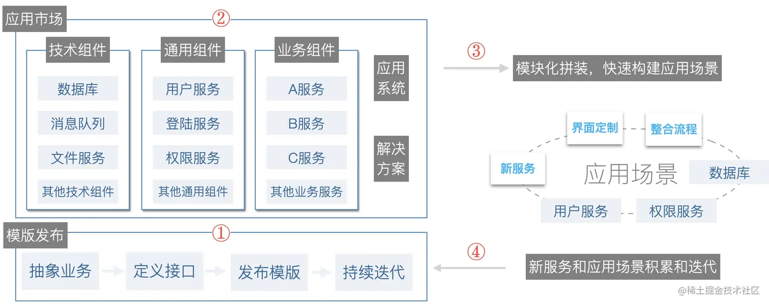 模块发布和拼装流程