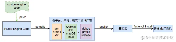 图10 Flutter engine自动化编译发布流程