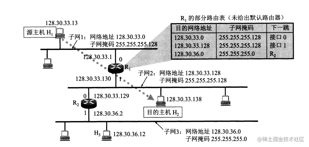 子网的分组转发