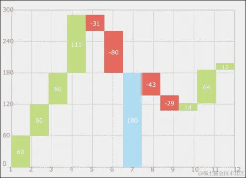 创建飞行砖块图（瀑布图）