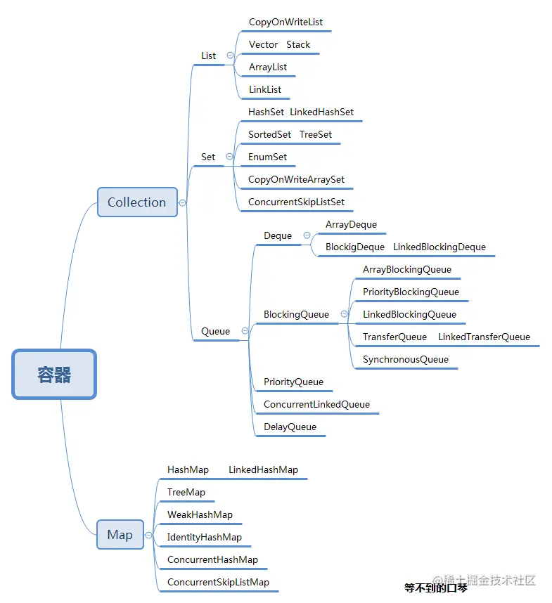 JAVA高并发集合详解