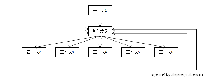 Unicorn反混淆 恢复被ollvm保护的程序 一