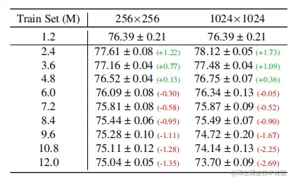 表 4. Scaling the training dataset by adding synthetic images,
at resolutions 256×256 and 1024×1024.
